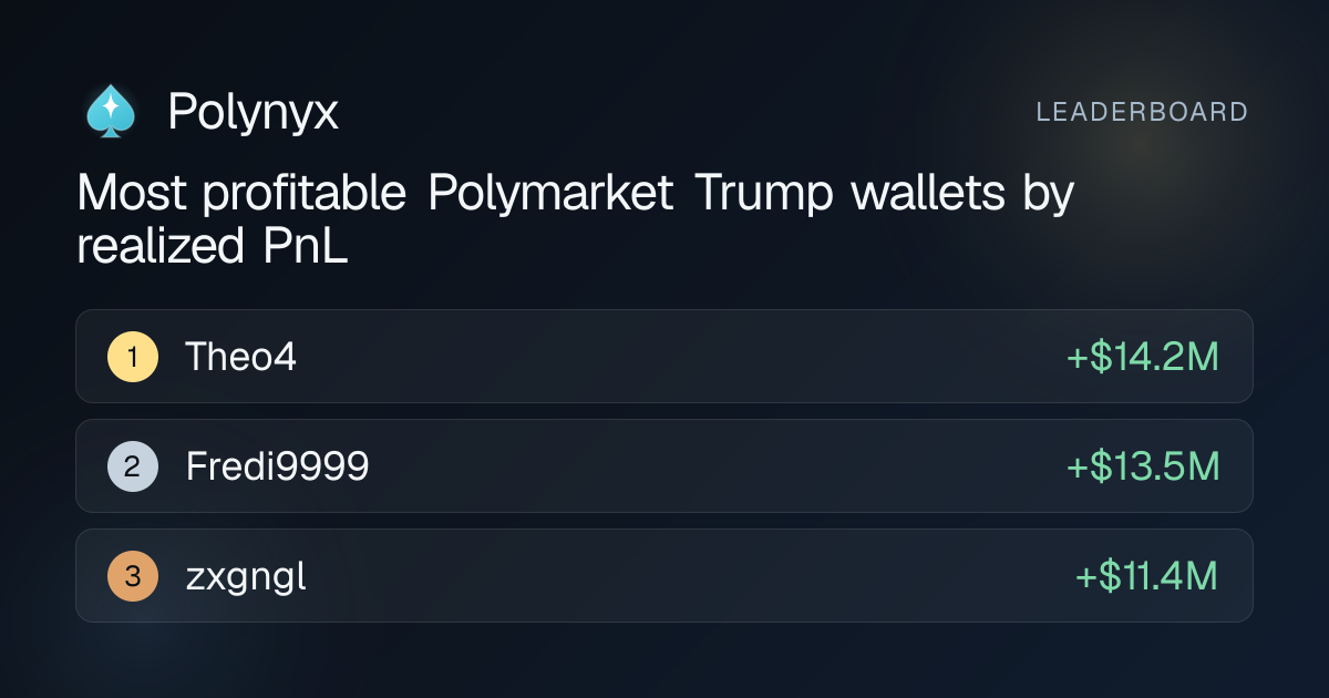 Top Polymarket Trump Traders (October 2026) — Trump Leaderboard by PnL ...