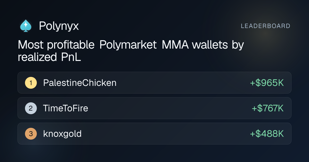 Top Polymarket MMA Traders (October 2026) — MMA Leaderboard by PnL ...